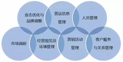 運營與營運 商業(yè)地產(chǎn)從業(yè)者必須厘清的概念與市場調(diào)研的重要性